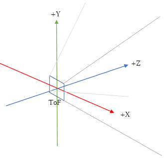 Illustration of the 3D coordinate system of ToF AR