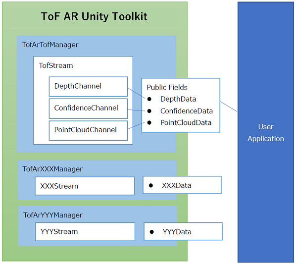 ToF AR system diagram showing the relationships between Manager, Stream, and Channel