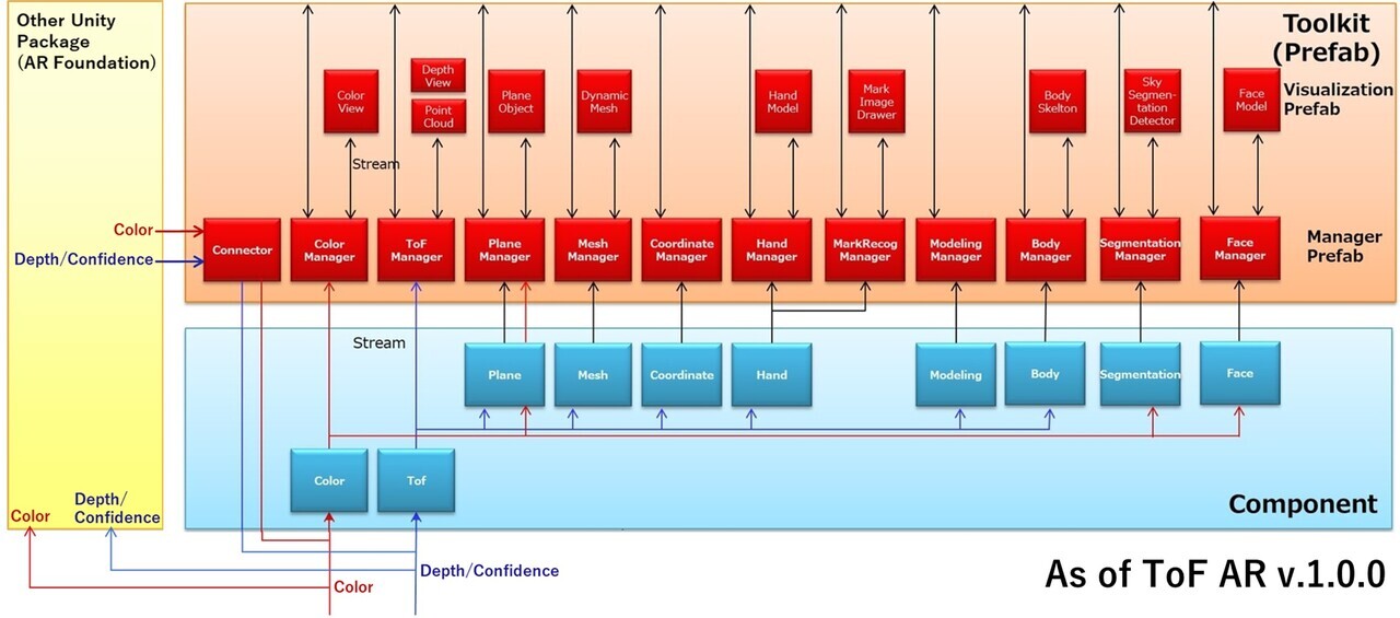 System diagram showing ToF AR component streams and prefabs