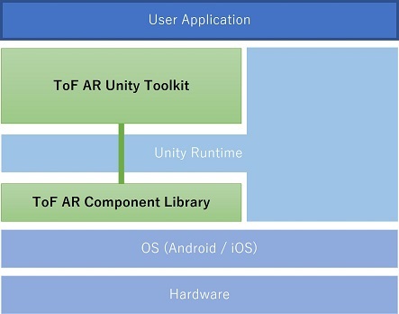 System diagram of ToF AR