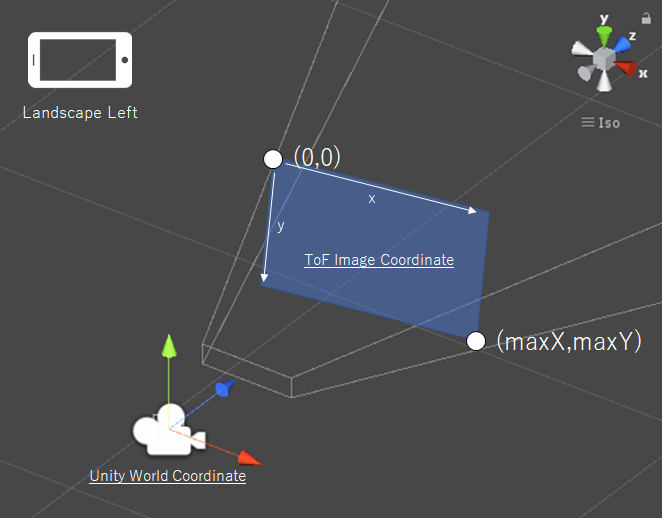 Illustration of the ToF Image coordinate system for a device in landscape left orientation