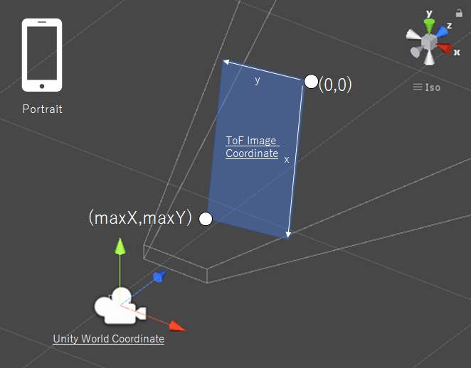 Illustration of the ToF Image coordinate system for a device in portrait orientation