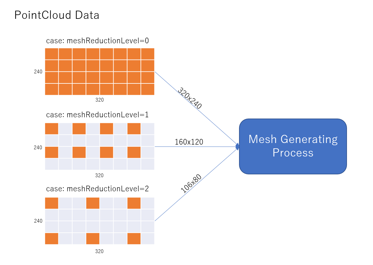 PointCloud Data diagram showing resolution of meshReduction levels 0 (320x240)