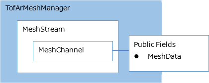 Diagram of MeshStream MeshcChannel connected to PublicFields MEshData