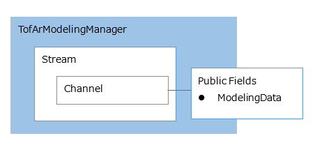 Diagram of a Stream Channel accessing PublicFields ModelingData.