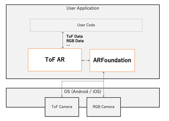 Schematic showing the application’s connection of code